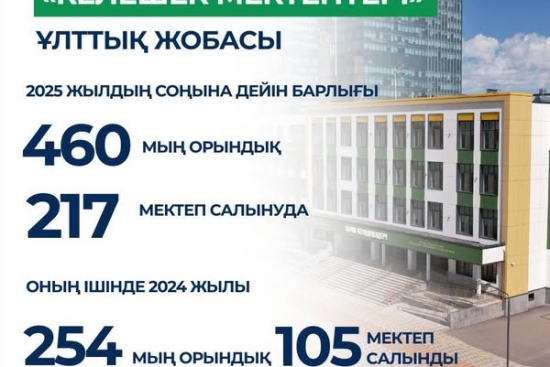  Елімізде Мемлекет басшысының бастамасымен «Келешек мектептері» ұлттық жобасы қарқынды жүзеге асырылуда. 